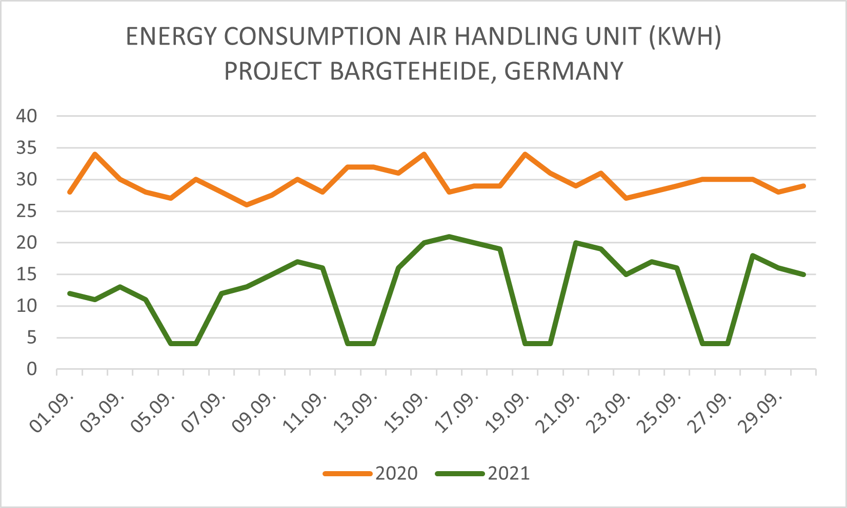 Figure 1: Energy consumption Air Handling Unit in comparison of September 2020 and September 2021, Office project in Bargteheide, Germany. Orange line shows the energy consumption before renovation (constant airflow according to design) and green line shows the energy consumption after renovation (Variable airflow with DCV)