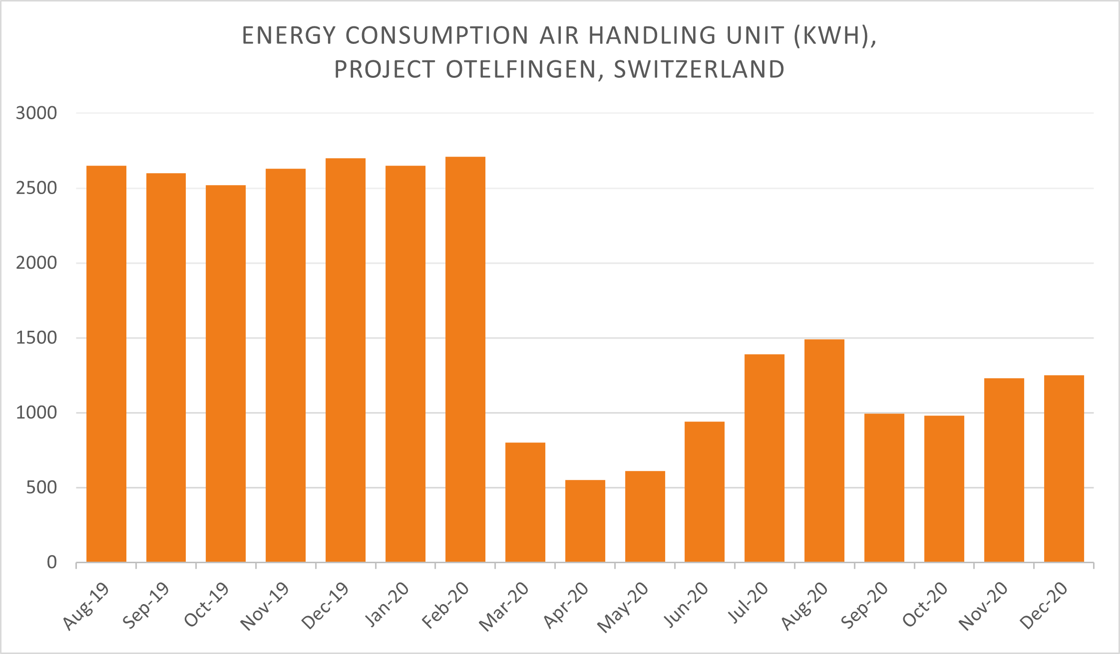 Figure 2: Title Energy Consumption Air Handling Unit in kWh, Project Otelfingen, Switzerland. Corrective adjustments fixed in March 2020.